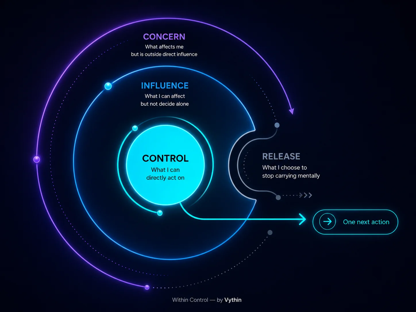 Within Control diagram showing Concern, Influence, Control, and Release leading toward one clear next action.