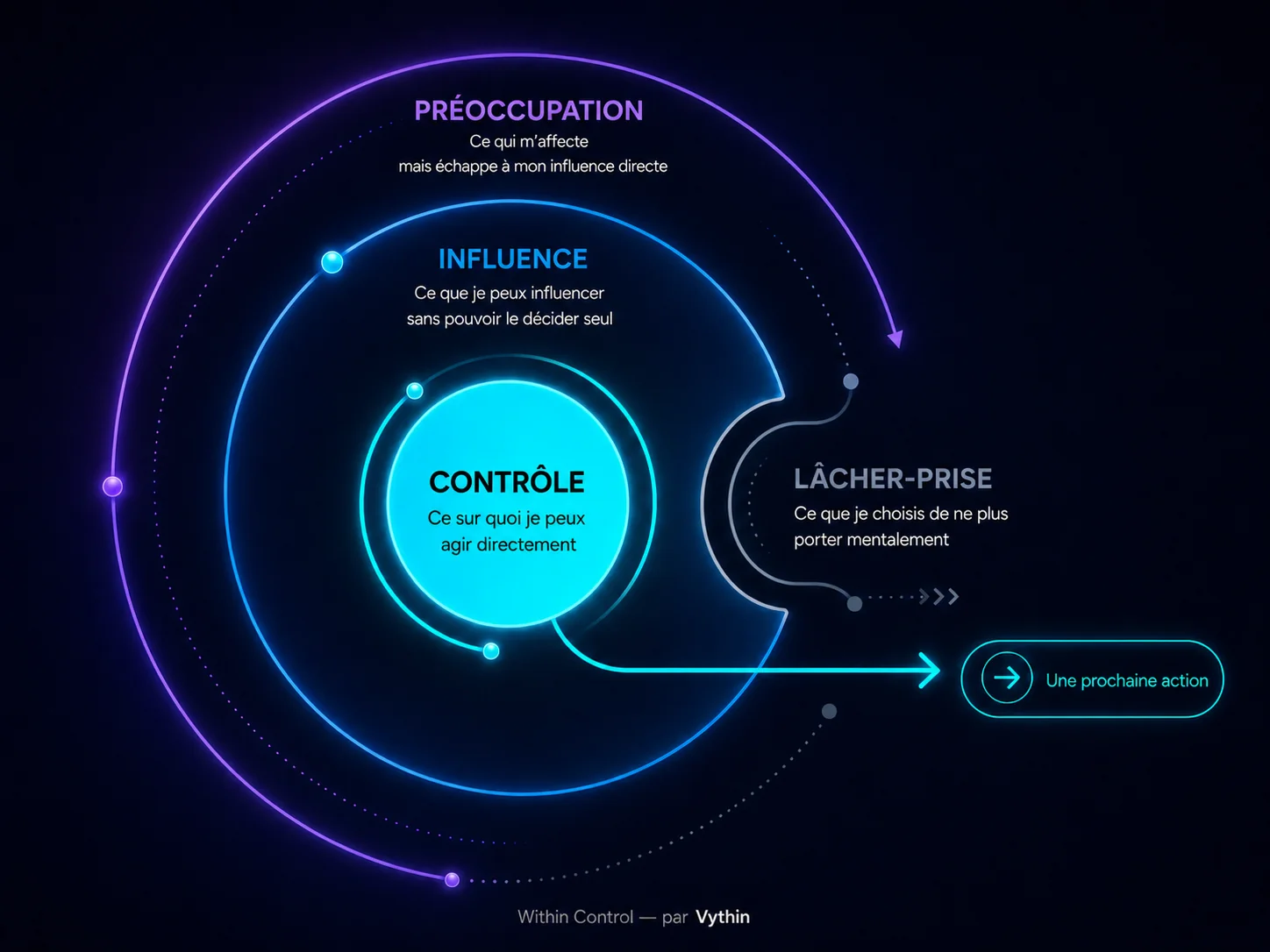 Diagramme Within Control montrant Preoccupation, Influence, Controle et Relachement vers une prochaine action claire.